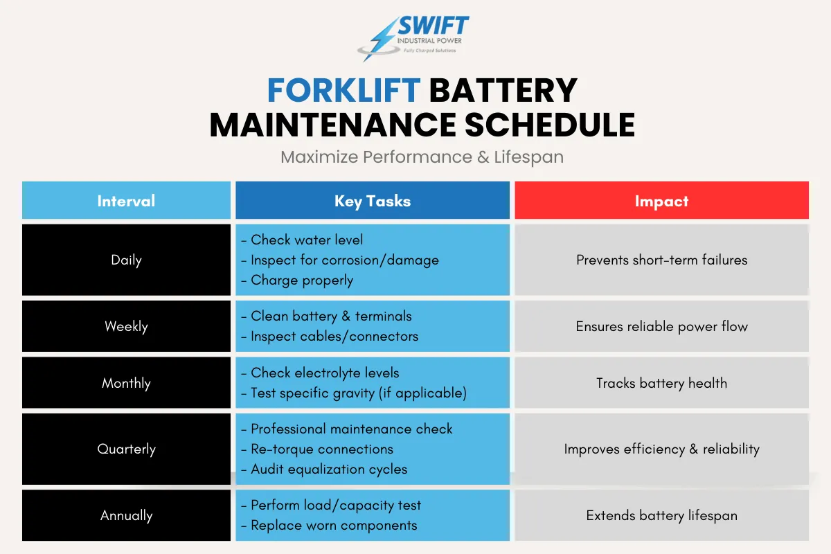 Forklift Battery Maintenance Schedule