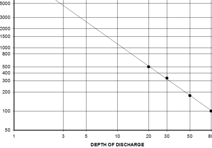 A graph showing the depth of discharge and time.